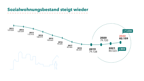 Grafik zum Sozialwohnungsbestand