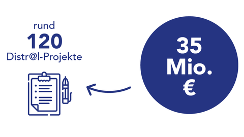 Grafik zur Förderung von Distr@l-Projekten: Rund 120 Projekte erhielten insgesamt 35 Millionen Euro.