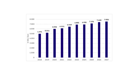 Balkendiagramm: 2018 waren es noch 4.974 Mio. Euro - 2027 dann wahrscheinlich 7.532 Mio. Euro